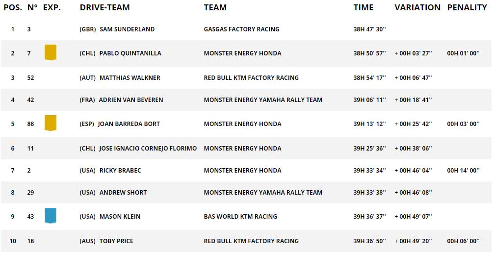 达喀尔拉力赛桑德兰,gasgas车队夺冠