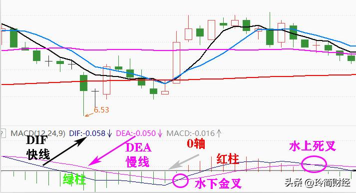 股价下跌macd绿柱缩小是买进时机,macd水上金叉买入的最佳时机
