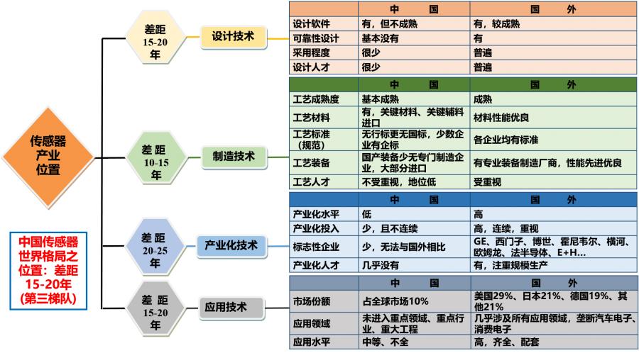 中国的传感器市场现状,我国传感器的研究现状