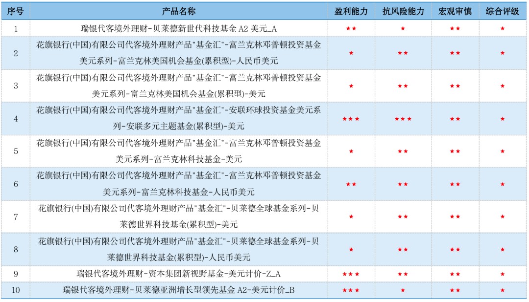 花旗银行理财产品排行,权益类理财有哪些