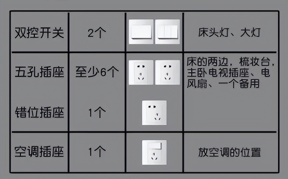 新房装修插座如何合理安排,新房装修怎么安排插座