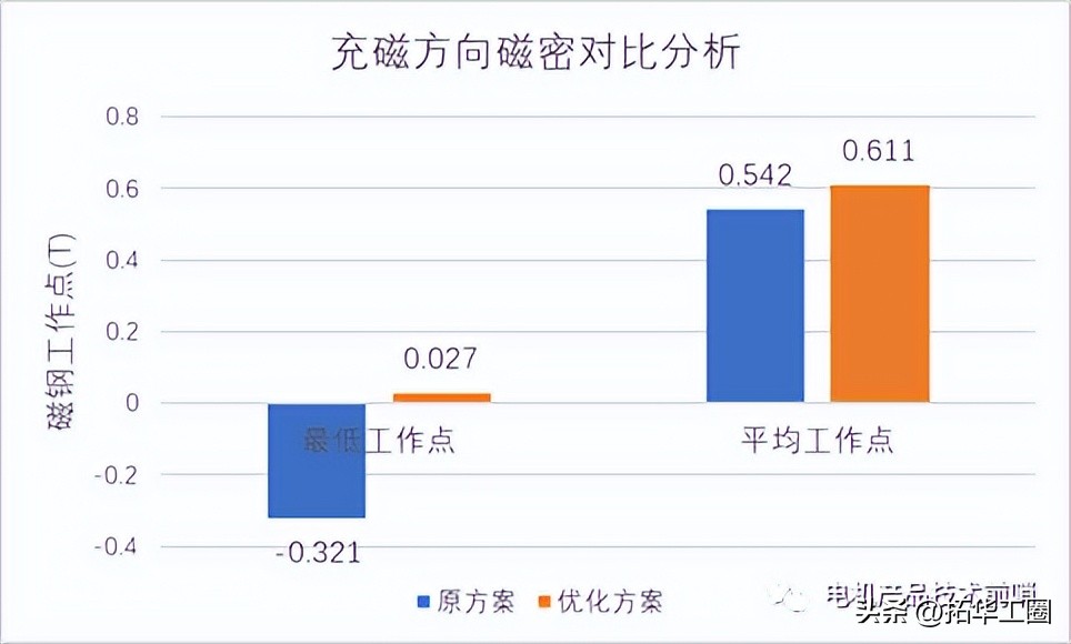 永磁螺杆空压机电机退磁,永磁电机磁钢脱落怎样能修复
