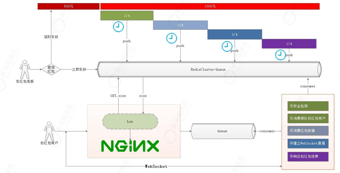 亿级流量红包雨缓存实战