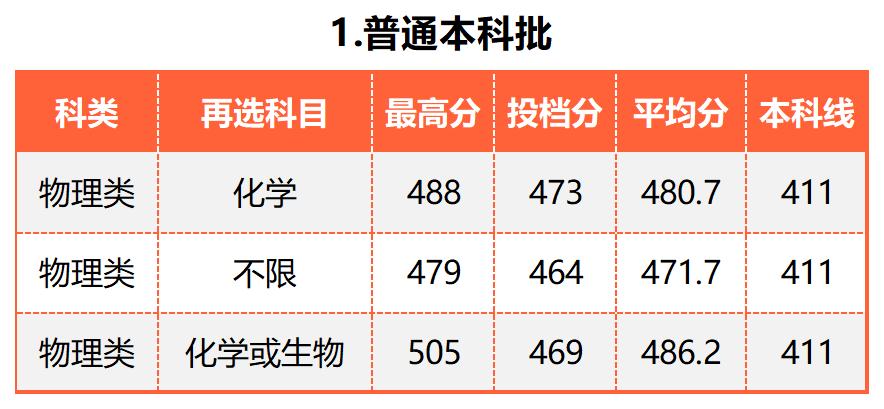 广东的多少分能上厦大,2019年要多少分才能进厦大