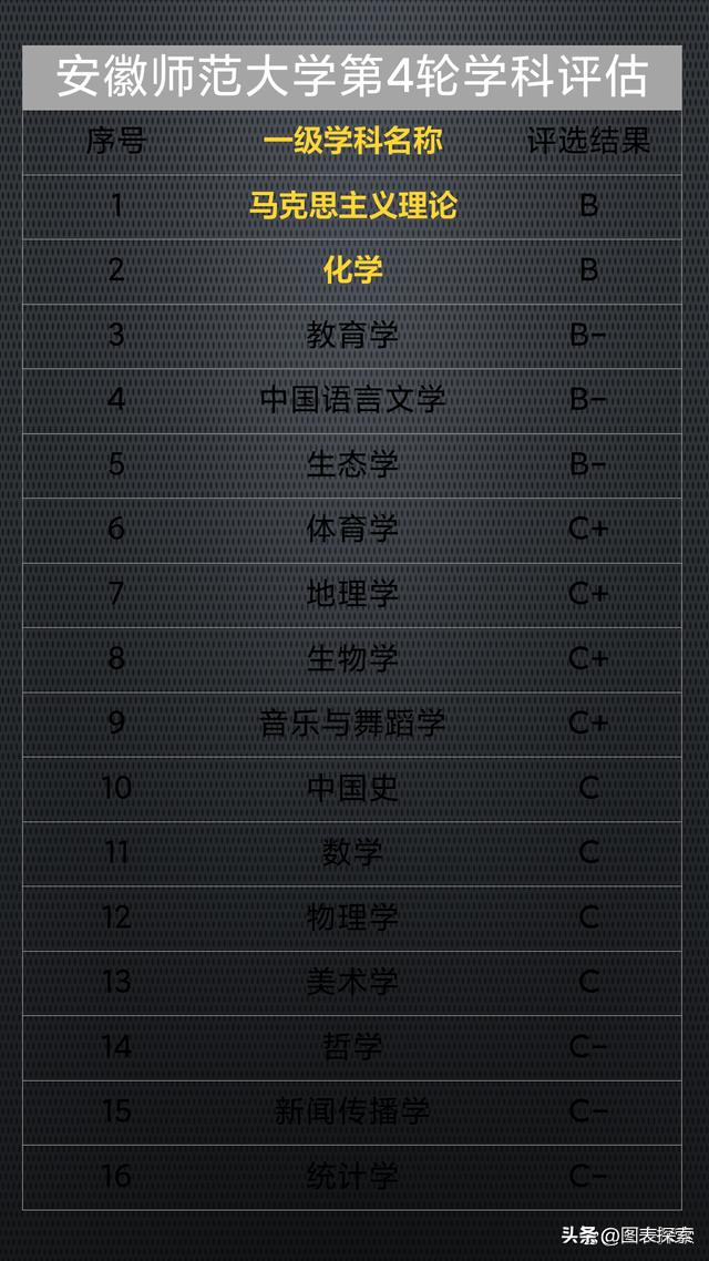 师范类双一流安徽师范大学,安徽师范大学在全国师范类排名