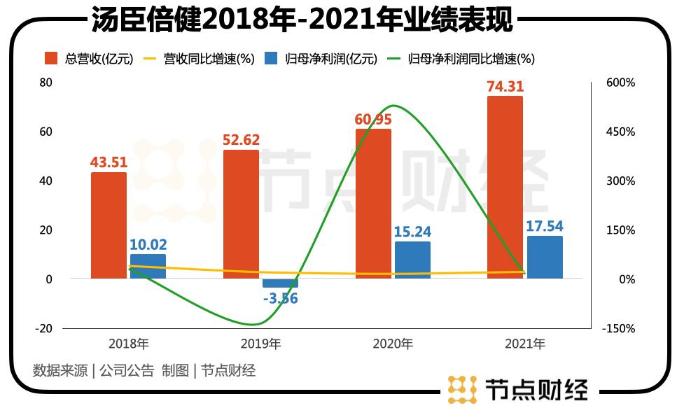 汤臣倍健和维诺健,汤臣倍健产品如何