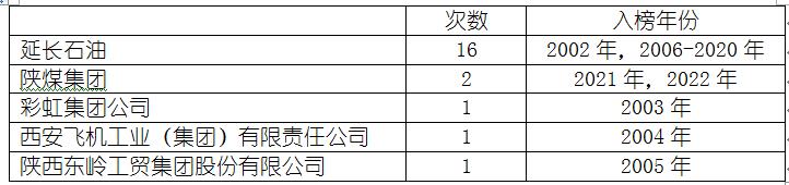 陕西二家企业进入全国500强,陕西9家企业跻身中国企业500强