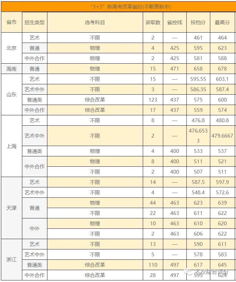 3所没有a+学科的985大学,有哪些没有a+学科的985高校
