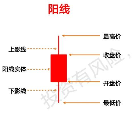 财贝勒讲解怎样认识k线图,如何认识k线的拉高回落