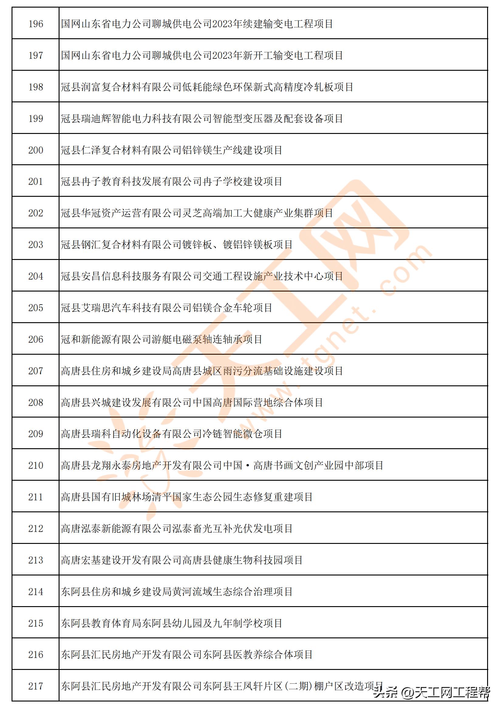 聊城市重点项目名单,2022年山东省重点项目聊城有哪些