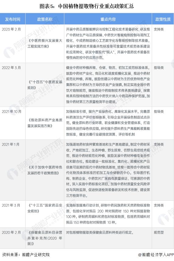 2020中国国内植物提取物市场预测,中国植物提取物行业排名