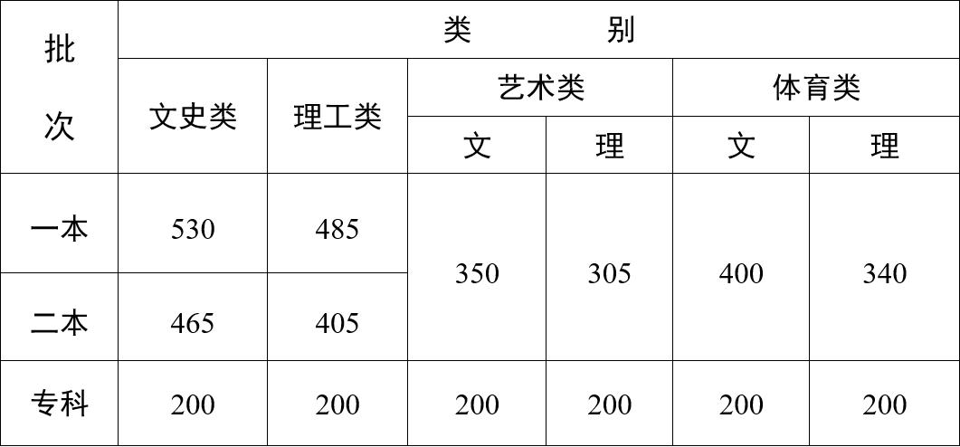 2023各省录取分数线排名,广东分数线2023高考录取分数线