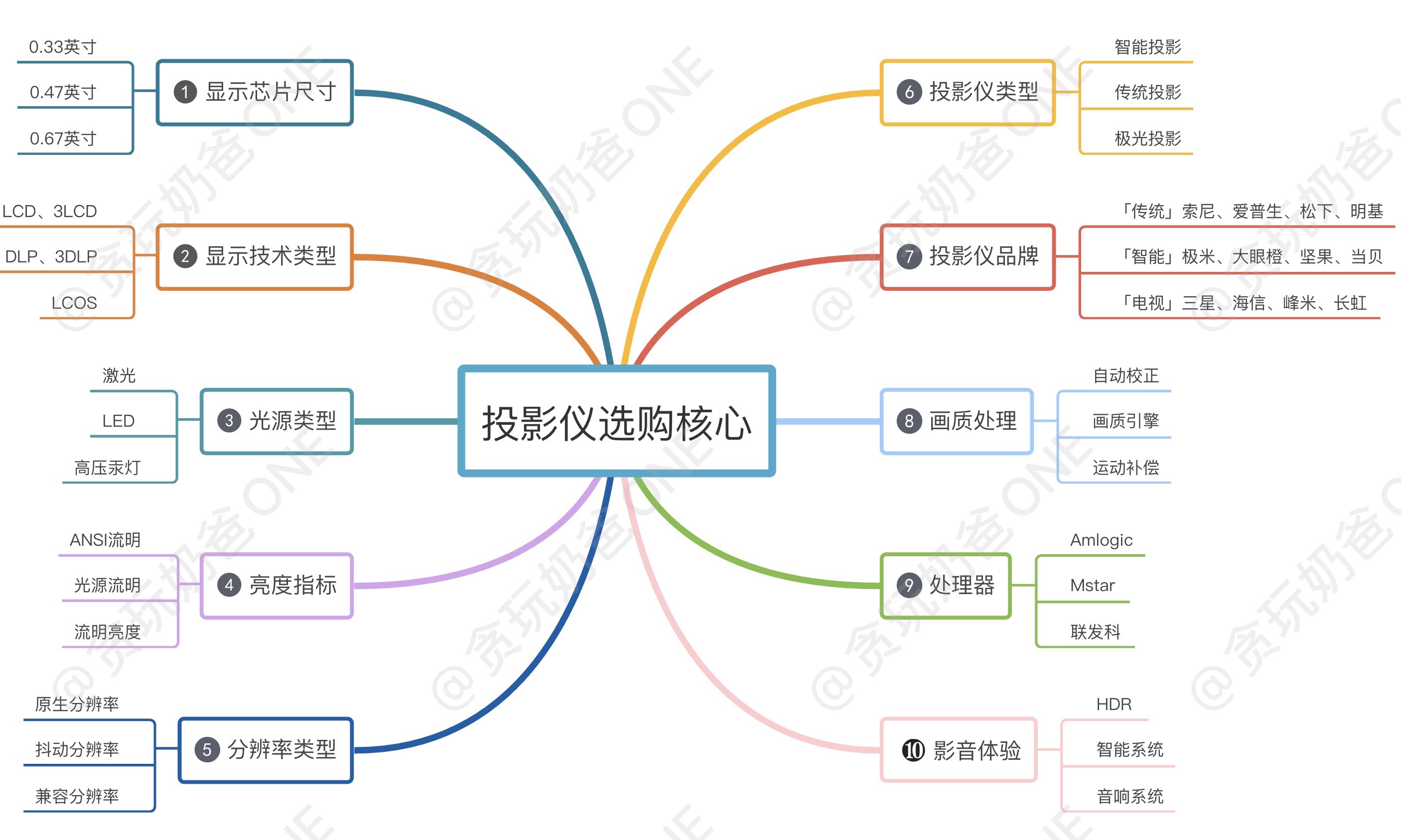 投影仪怎么选择最佳,投影仪参数哪些最重要怎么选