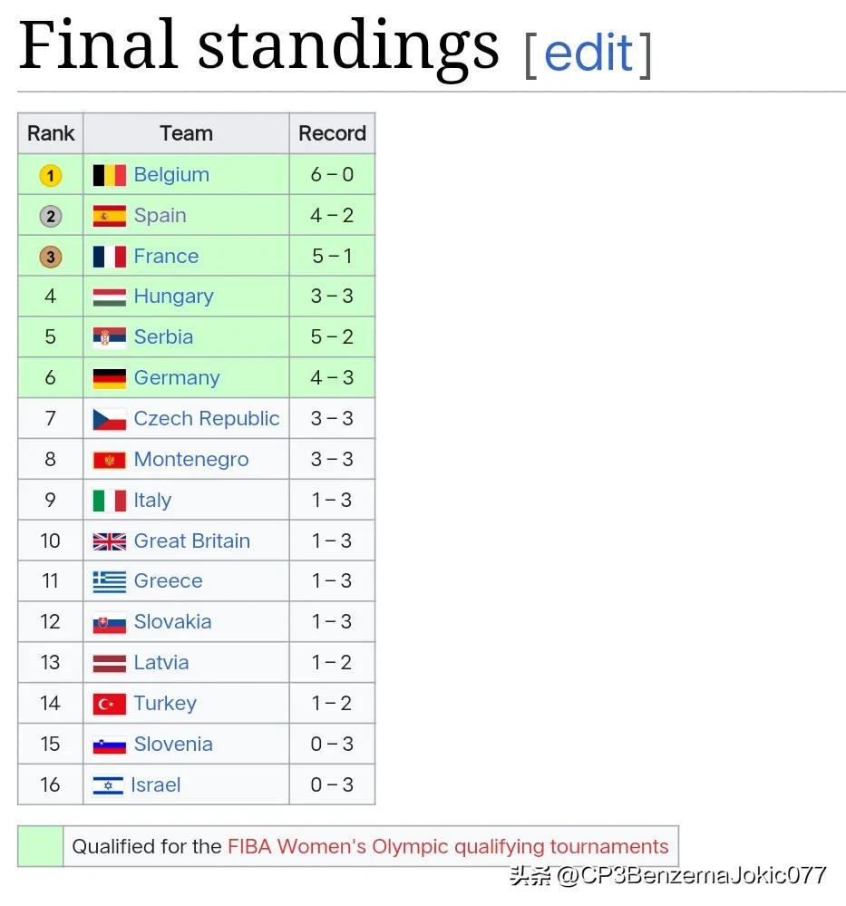 2024年女篮世界杯预选赛,2024年欧洲杯女篮决赛
