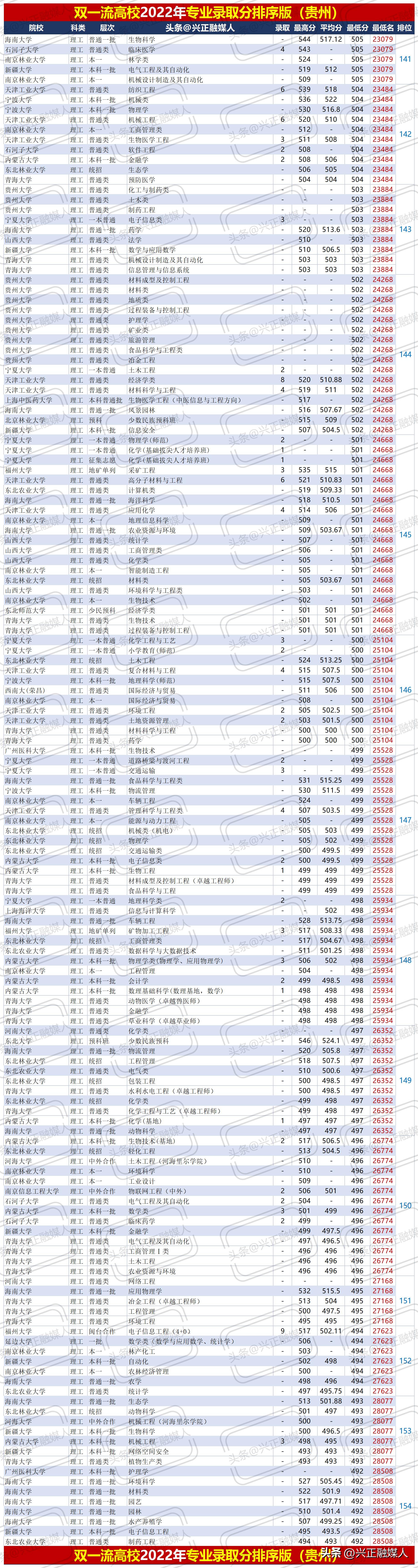 贵州理工2020年专升本录取线,贵州理工学院最新排名
