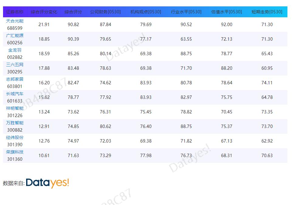 诊股评分99好不好,诊股分数高好还是低好