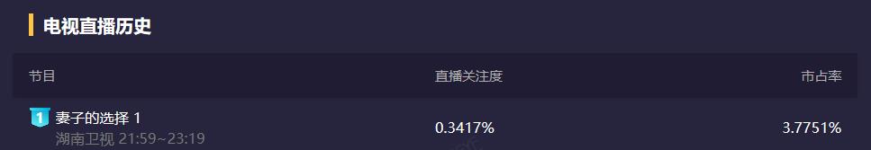 仅播1集收视率破亿,仅播两集就收视登顶