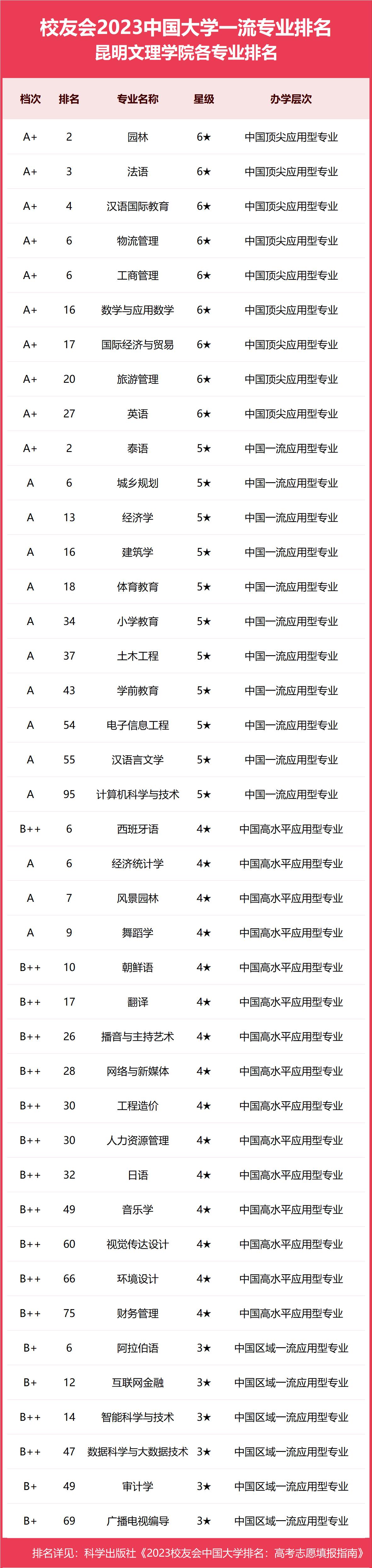 昆明理工大学文科最好专业排名,昆明文理学院2021专业