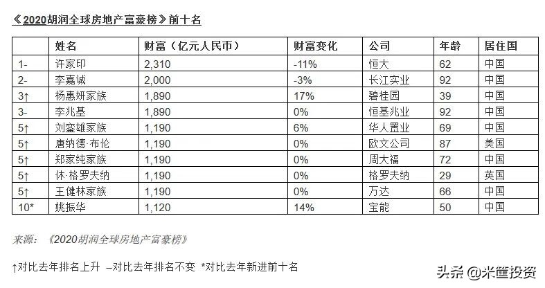 中国第一首富换人,中国地产新首富