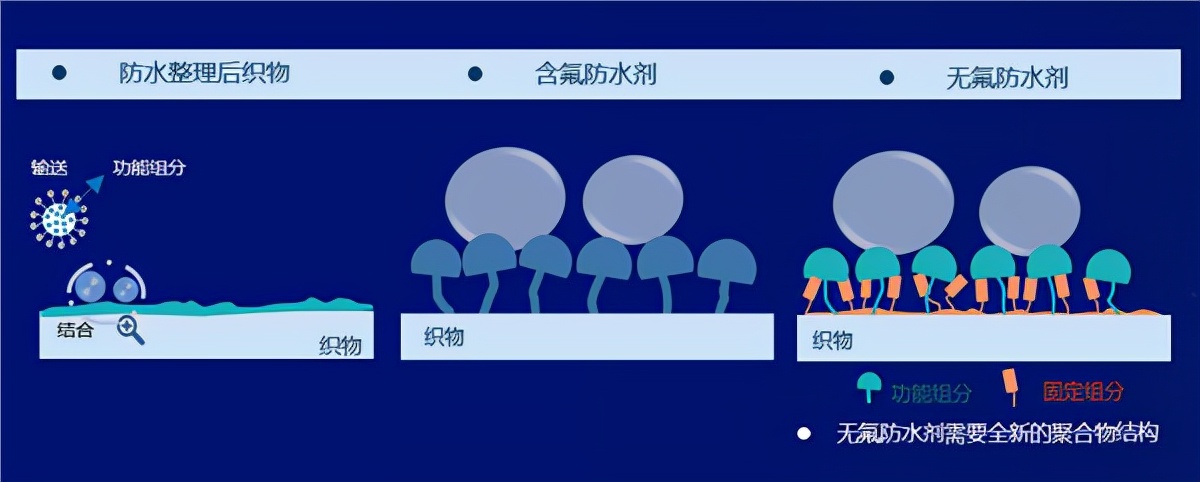 无氟防水剂哪个品牌好,无氟防水剂的特点