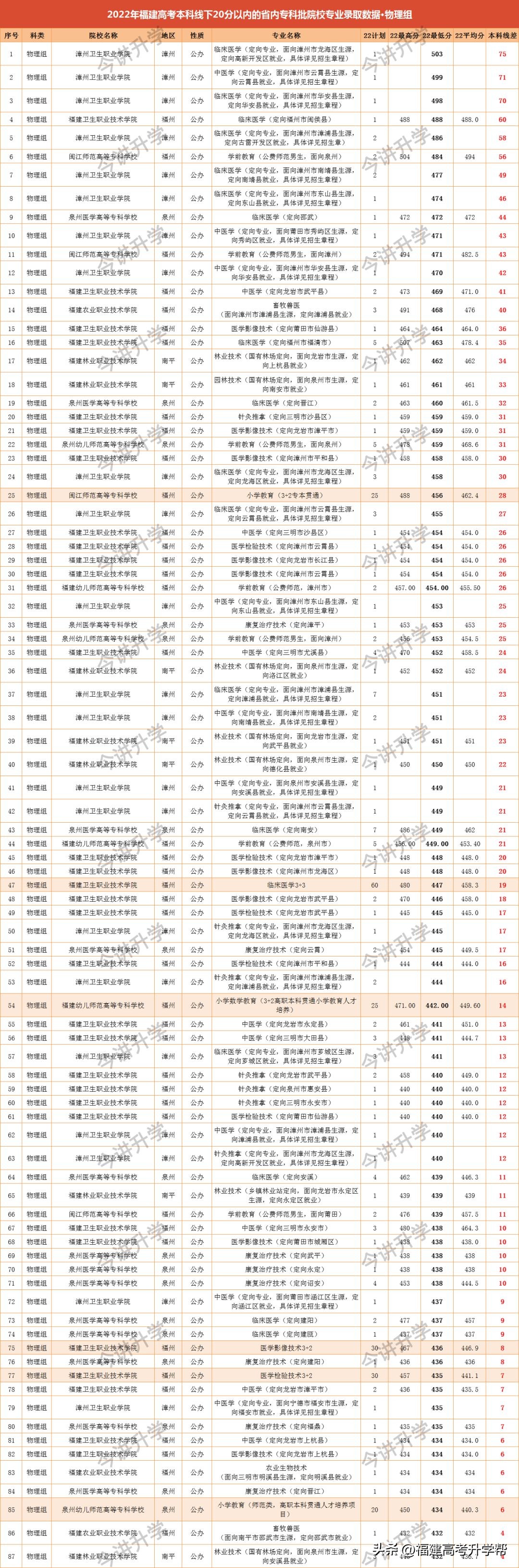 福建文科压线二本可报公办院校,2020年福建高考压线二本公办大学