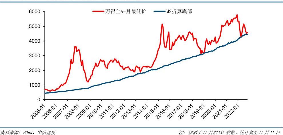 a股历次见底指数,a股市场的历史底部有哪些特征