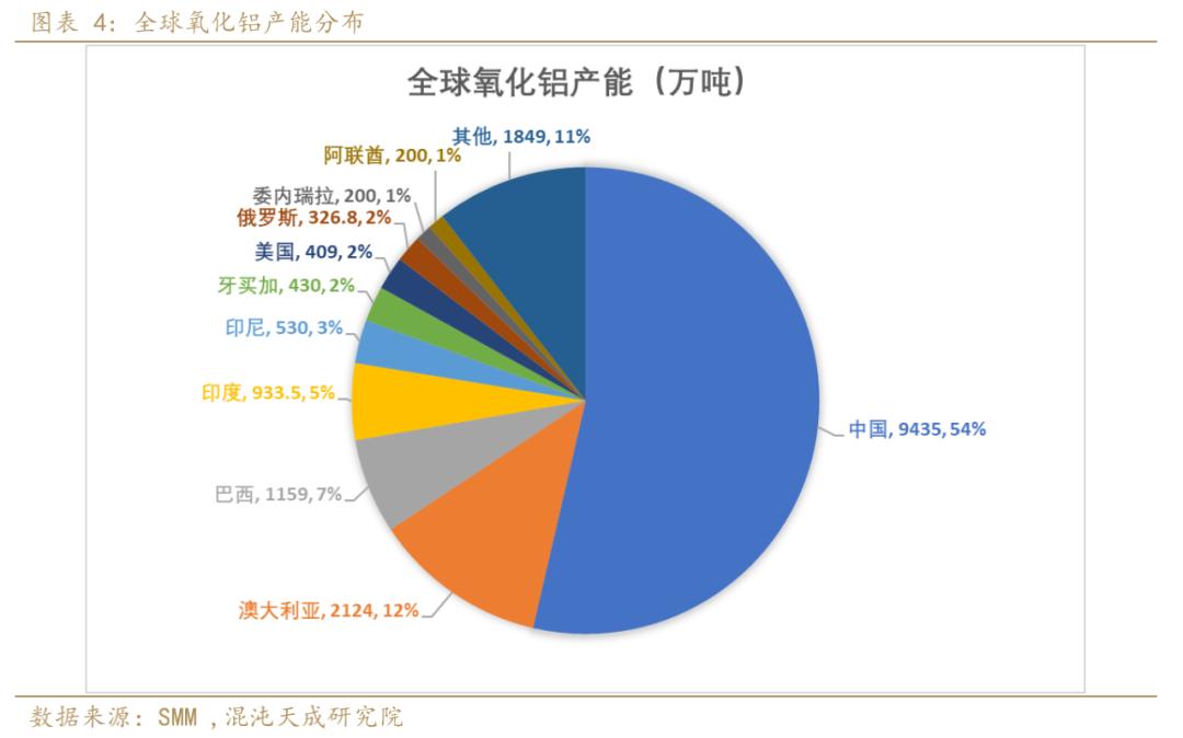 氧化铝市场目前面临的普遍问题,氧化铝供需2024