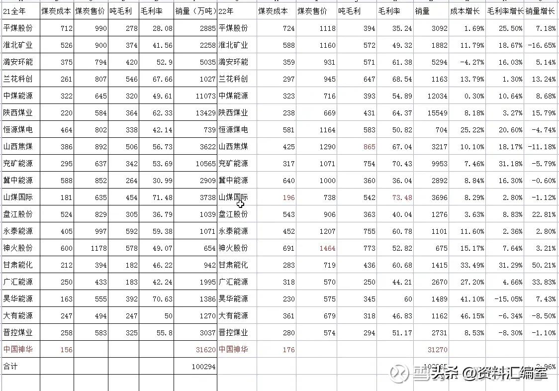 2023年全年煤炭行情分析,煤炭行业22年销售年度分析