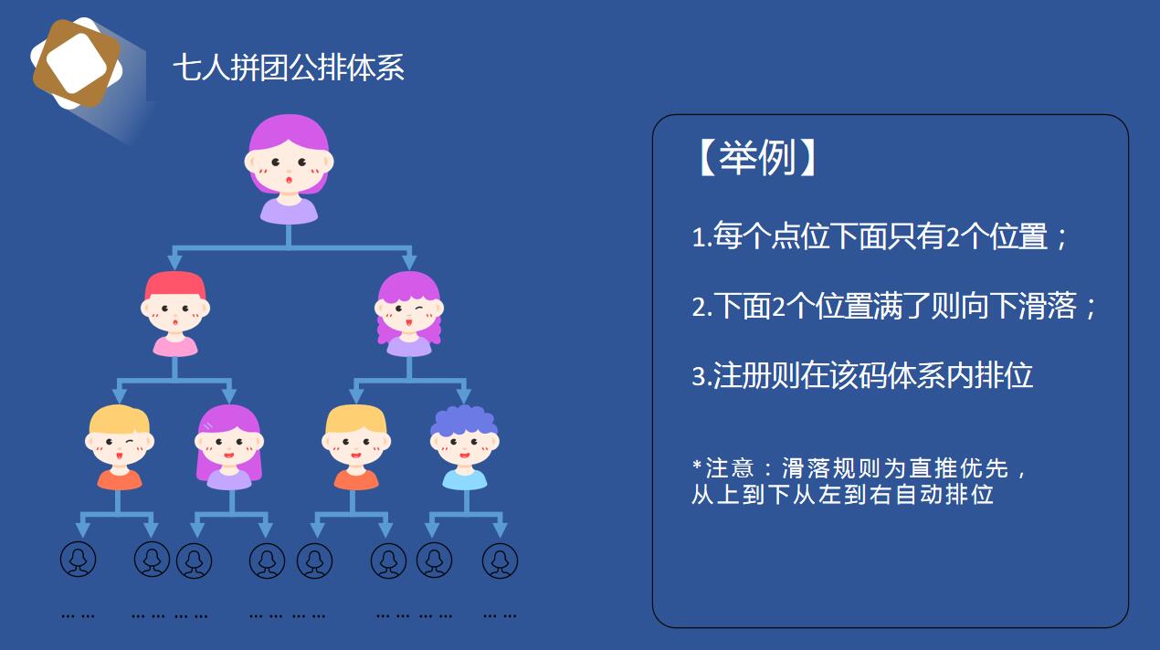 最新拼团商业模式,七人拼团模式适合什么产品