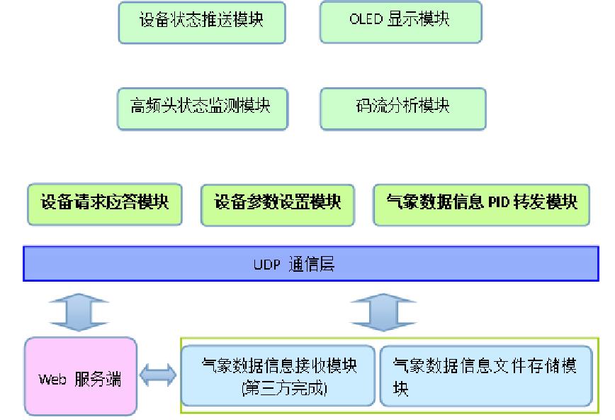 嵌入式卫星气象水文数据广播接收终端系统设计与实现