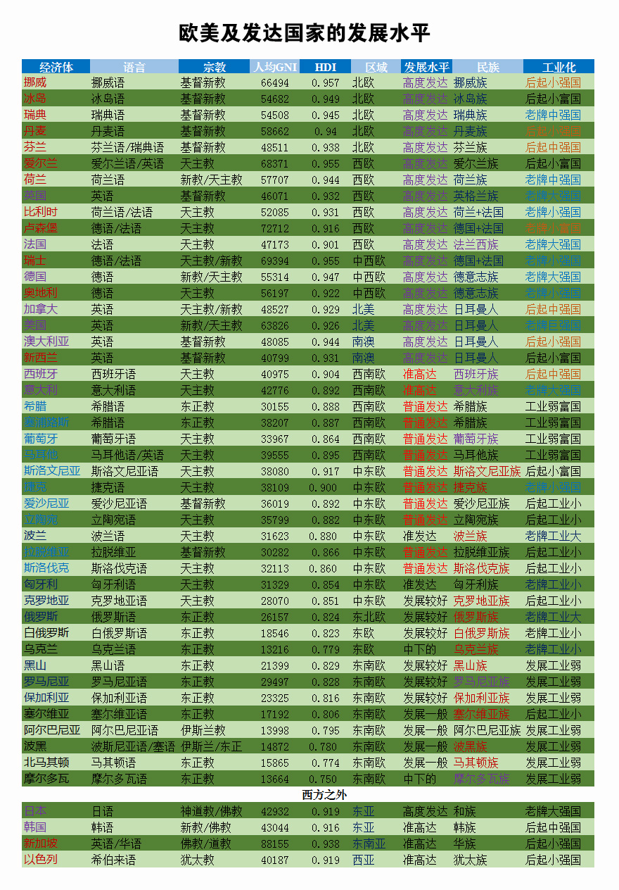 西欧文化圈国家,西欧文化圈有哪些国家