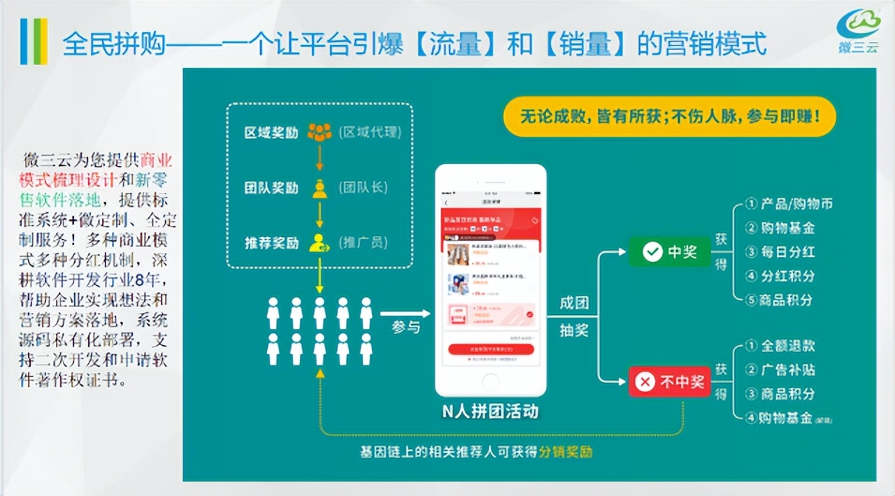 新型社交电商拼购,拼购电商平台新模式