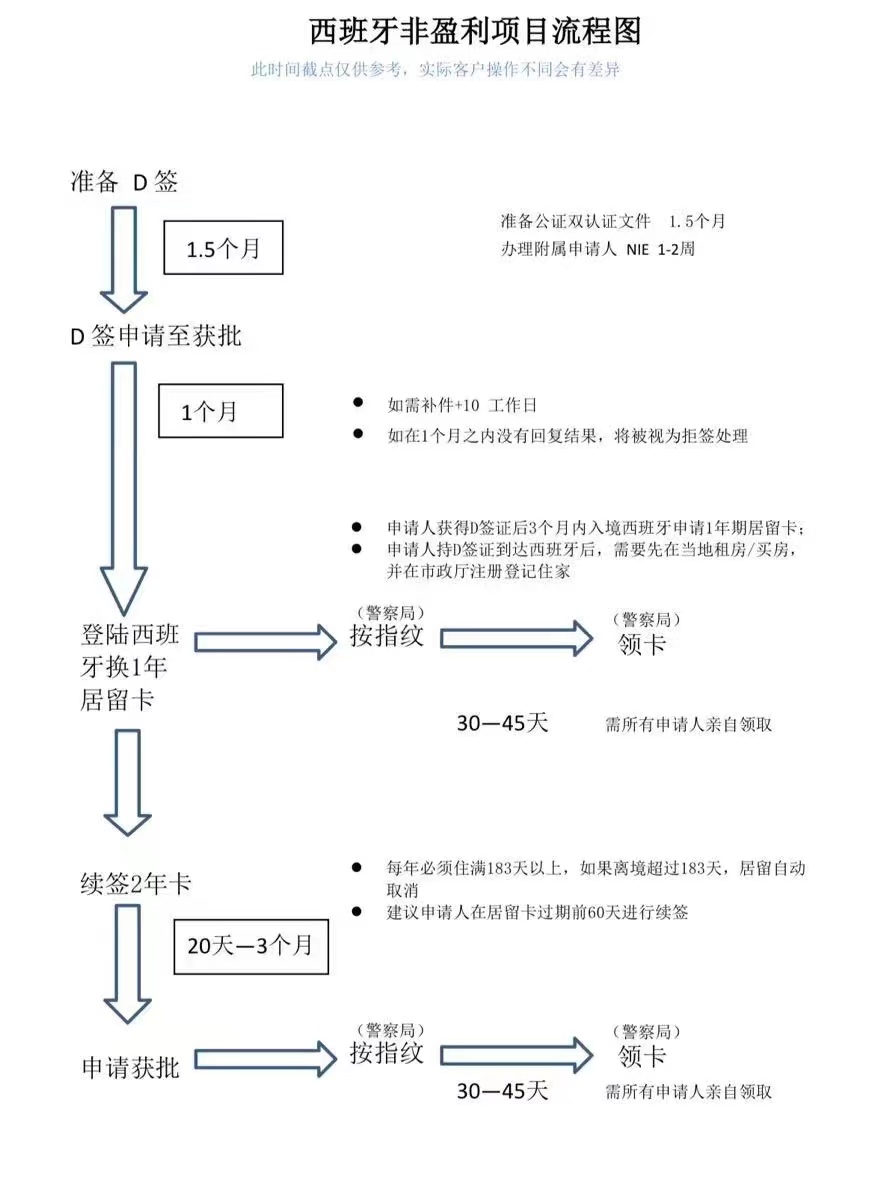 西班牙非盈利移民要找中介吗,2021年西班牙非盈利移民