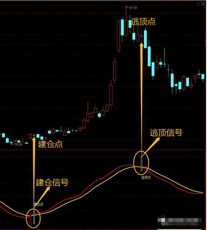 判断趋势强弱指标,分享趋势选股
