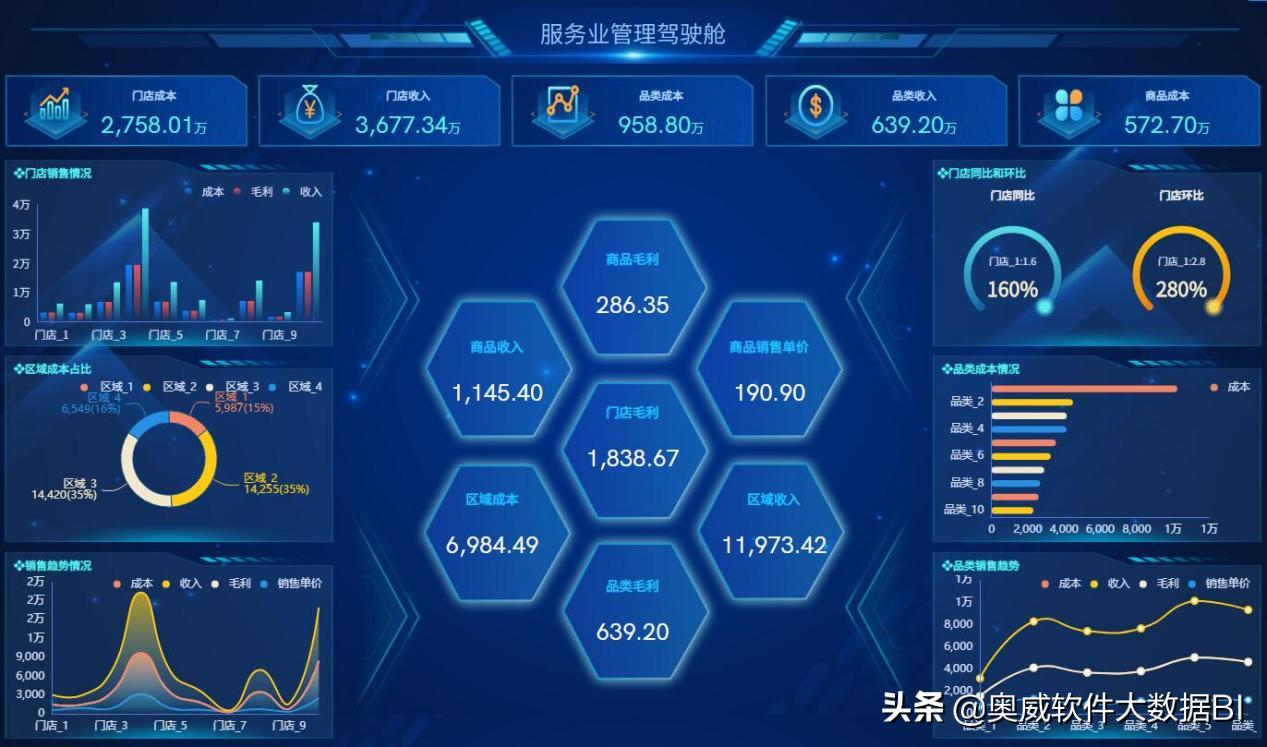 服务业的管理驾驶舱怎么做？有没有模板可供*载下**？