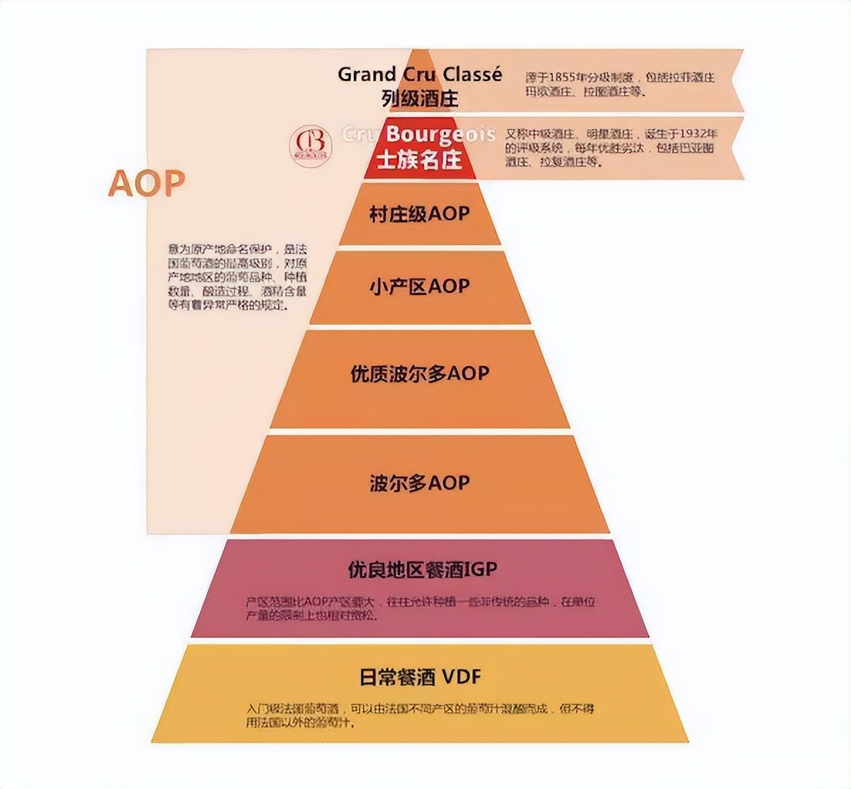 法国顶级波尔多aoc红酒,法国红葡萄酒等级aoc