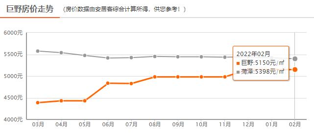 菏泽2月房价出炉，均价5398元/㎡！附各县区房价走势图…
