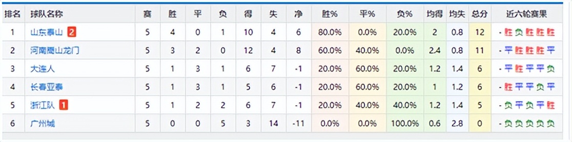 细说中超“惊”与“喜”！为你解读三宗“最”