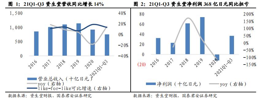 资生堂最新状况,资生堂不合格化妆品有红腰子吗