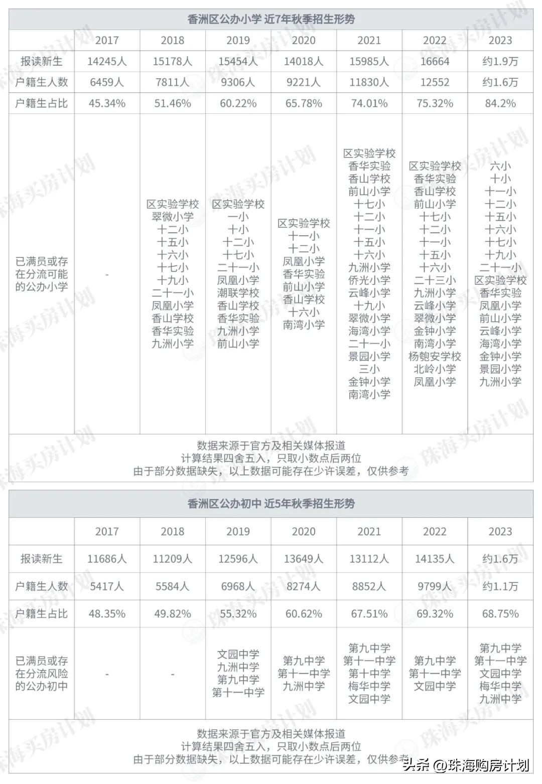 珠海学区房每年都会重新划分吗,珠海学区房买哪个区好一点