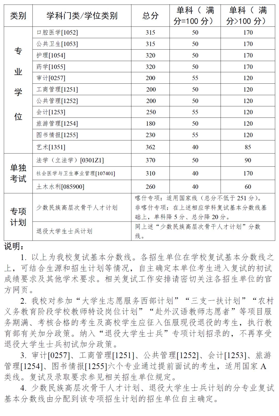 2024自主划线学校考研复试线,34所考研自主划线学校分数线2024