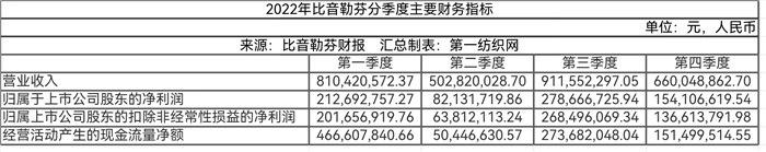 户外运动与休闲服饰赛道竞争激烈，去年净赚8亿的比音勒芬赢在哪