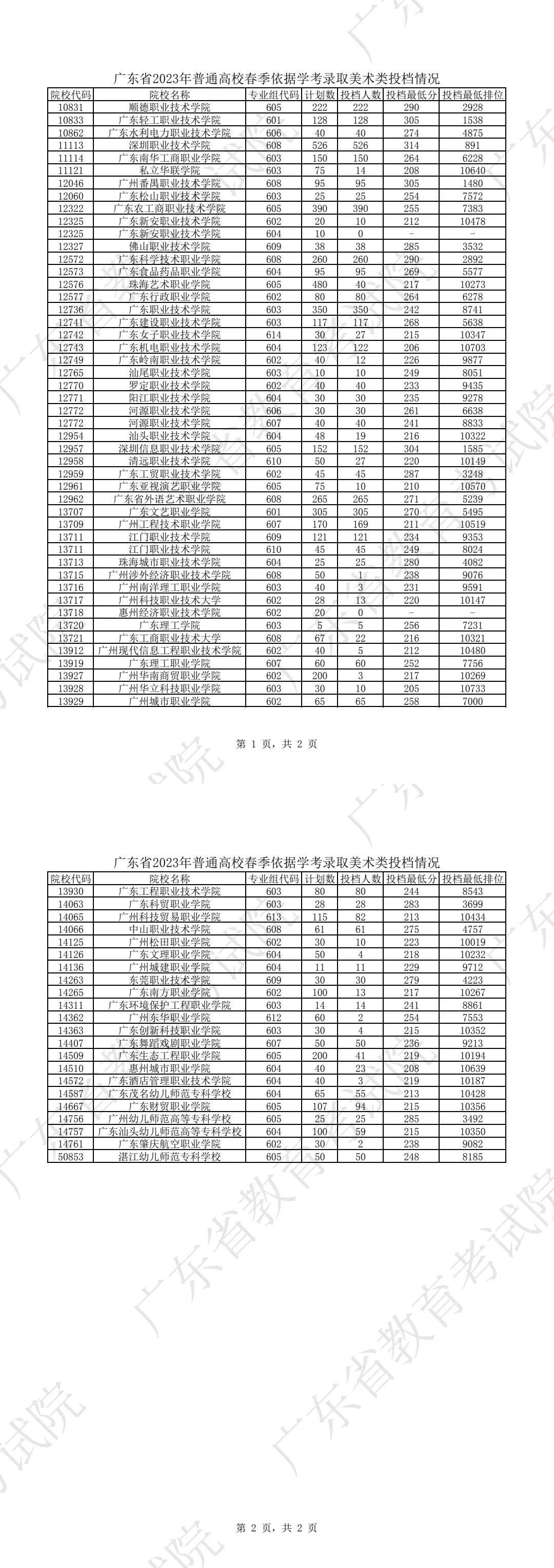 2023广东学考录取分数线由低到高,广东2023各大学投档线及位次