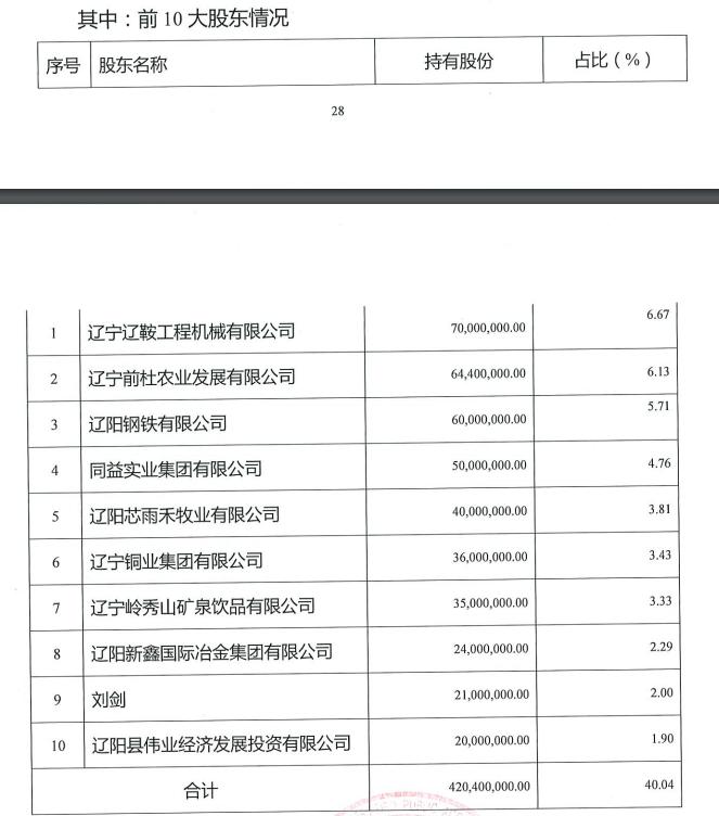 农商行不良资产分析报告,辽阳辽东农商行被罚