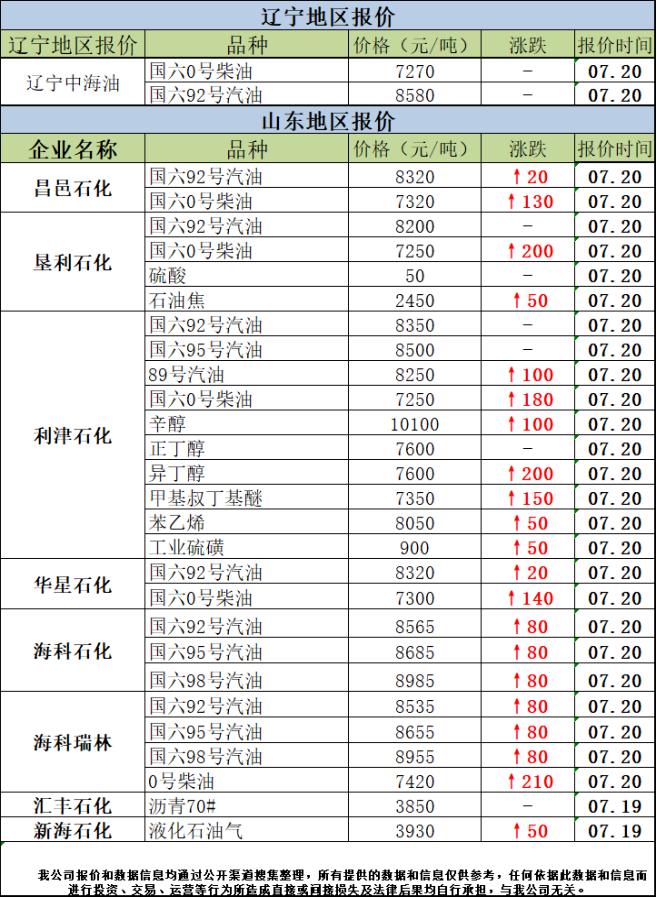 各地油价格表,全国油价批发价