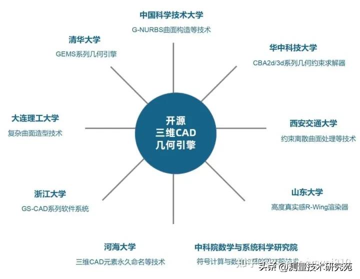 国家863计划开源CAD几何引擎:GEMS老矣，尚能饭否！