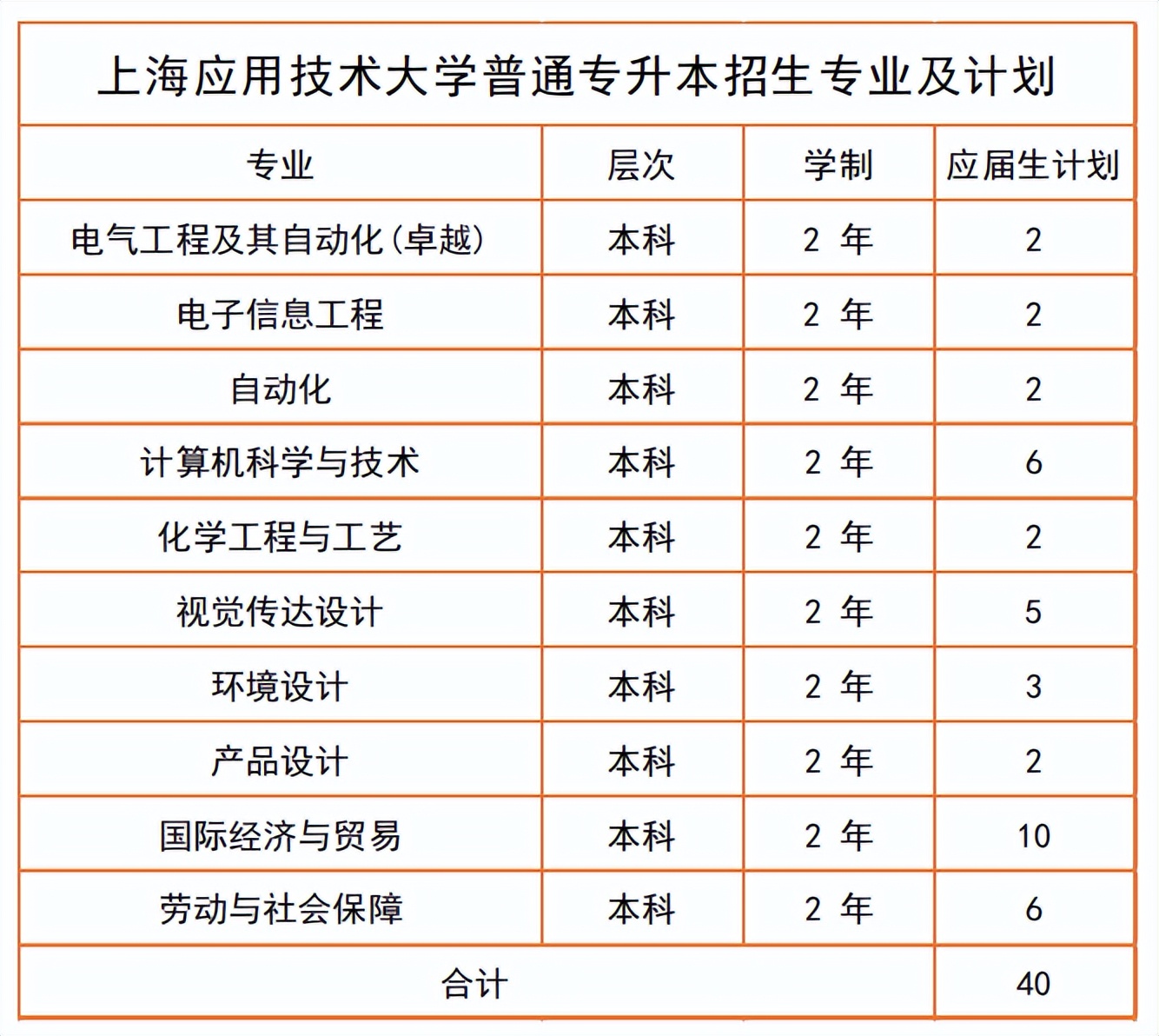 上海应用技术大学专升本在哪读,上海应用技术大学统招专升本
