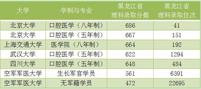 高考如果想报“口腔医学”专业，有哪些大学值得推荐？有多难考？