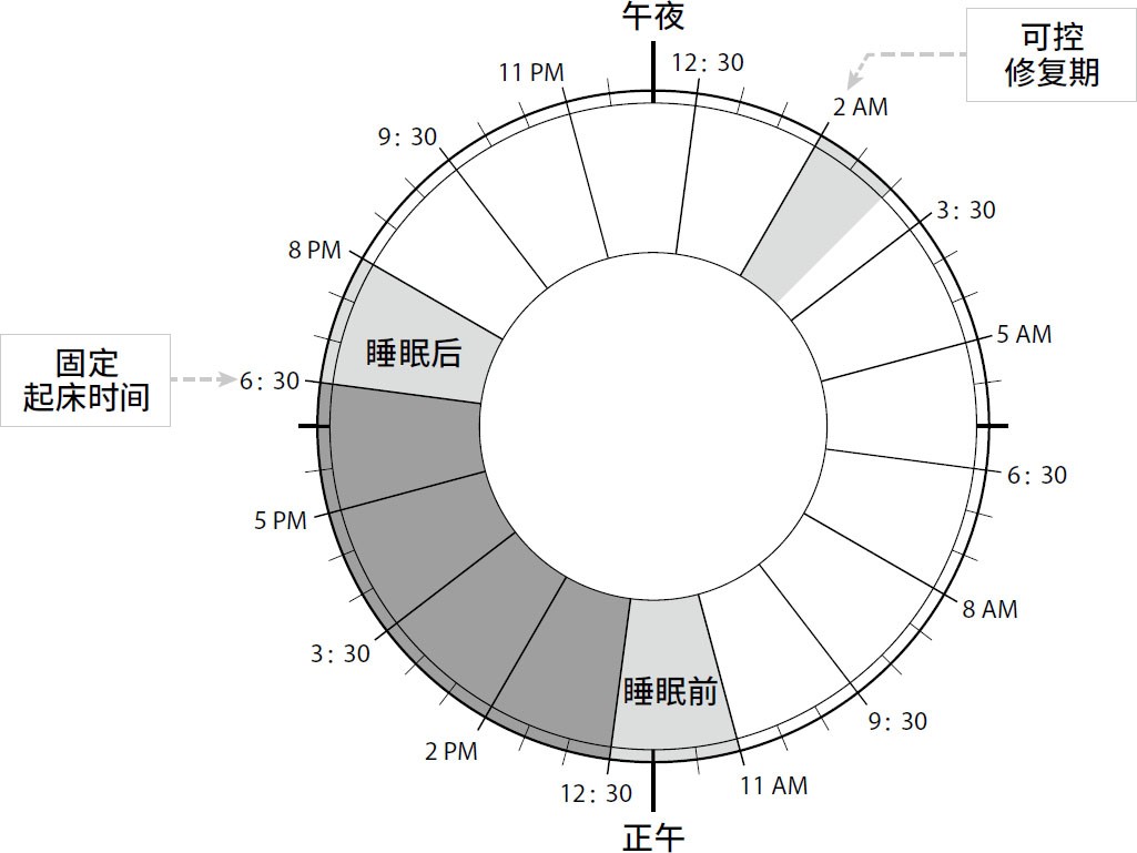 睡眠革命方案大全,睡眠革命快速入睡
