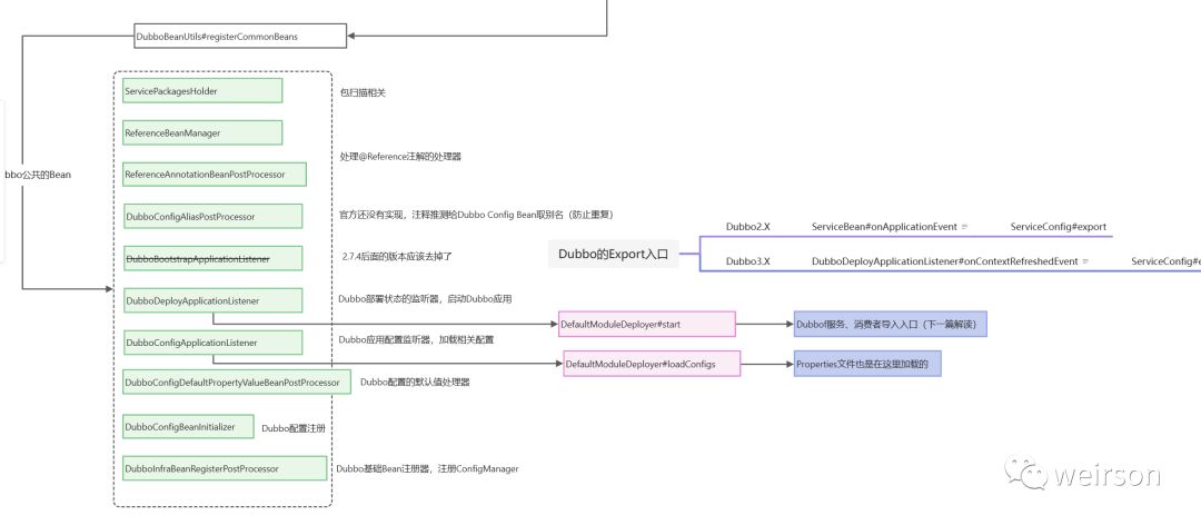 dubbo3,dubbo3的使用和原理